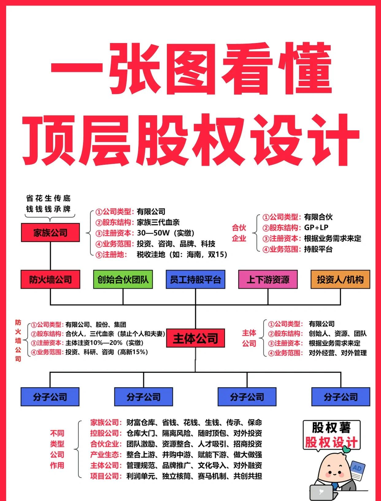 新星市高回报股权架构设计(高回报投资与理财指南)