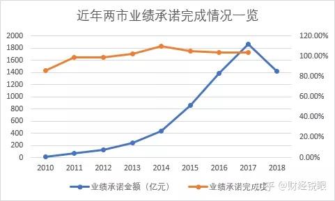 新星市业绩承诺主板上市(主板上市公司业绩预告的规定)